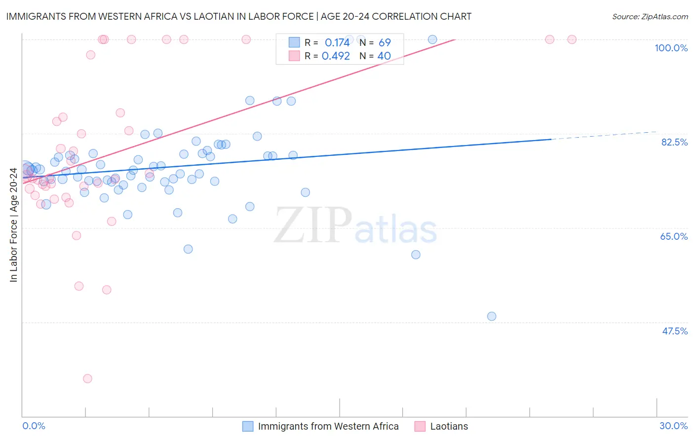 Immigrants from Western Africa vs Laotian In Labor Force | Age 20-24