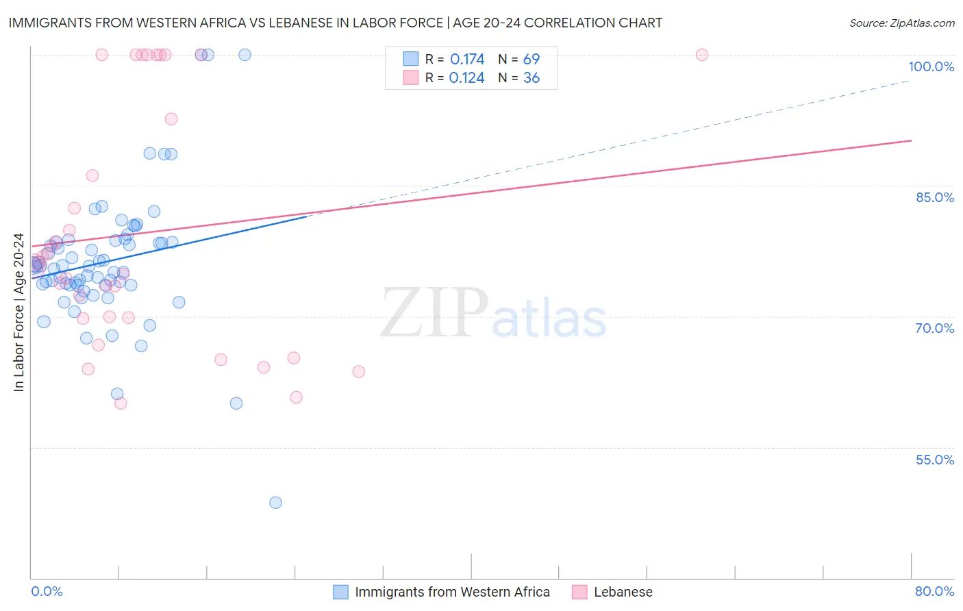 Immigrants from Western Africa vs Lebanese In Labor Force | Age 20-24