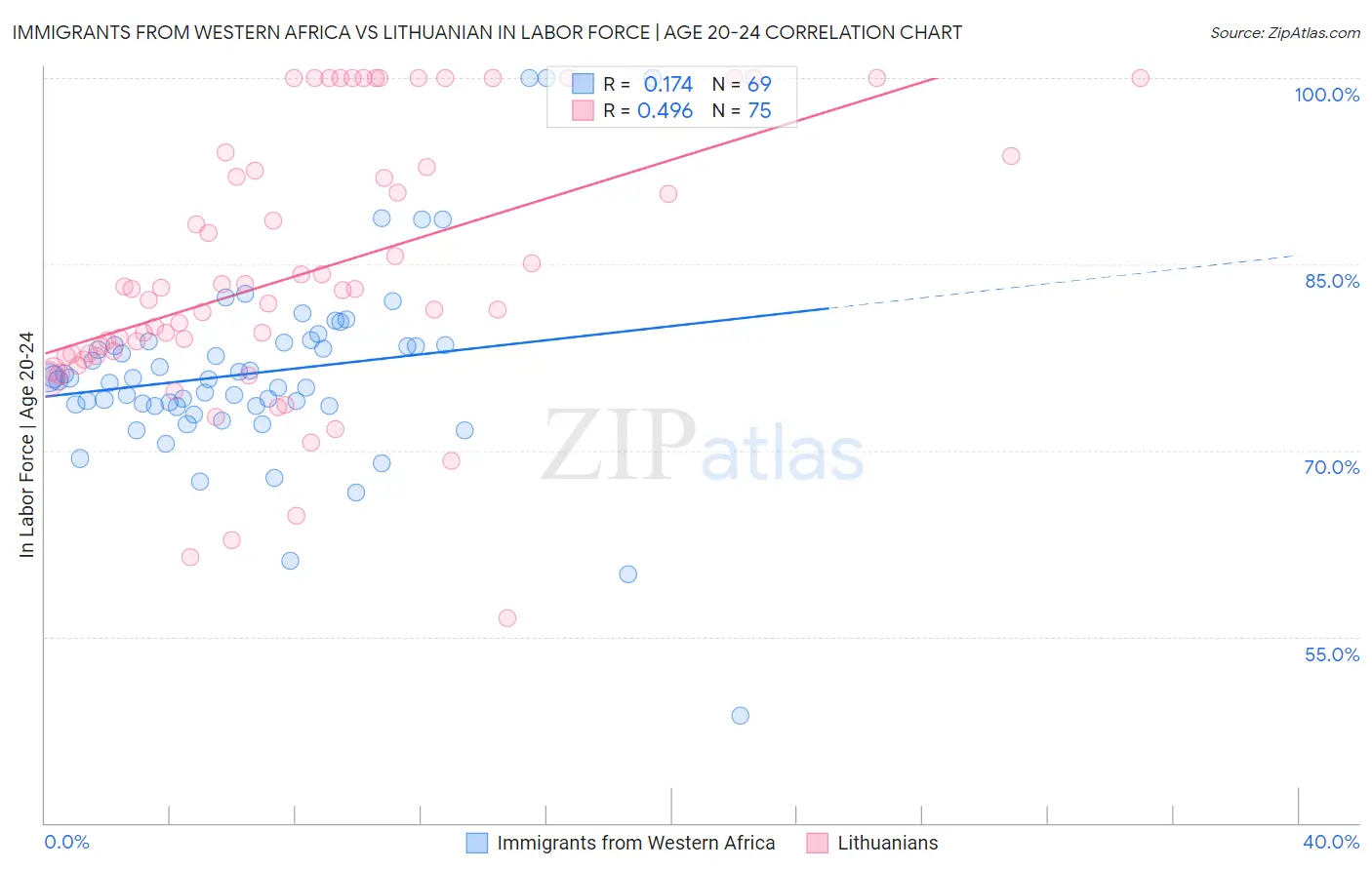 Immigrants from Western Africa vs Lithuanian In Labor Force | Age 20-24