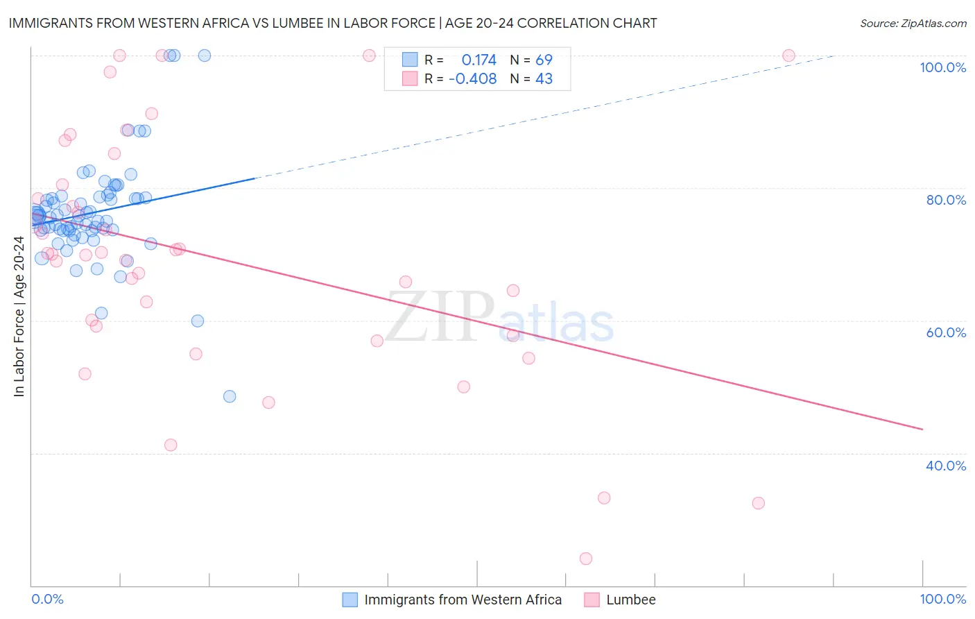 Immigrants from Western Africa vs Lumbee In Labor Force | Age 20-24