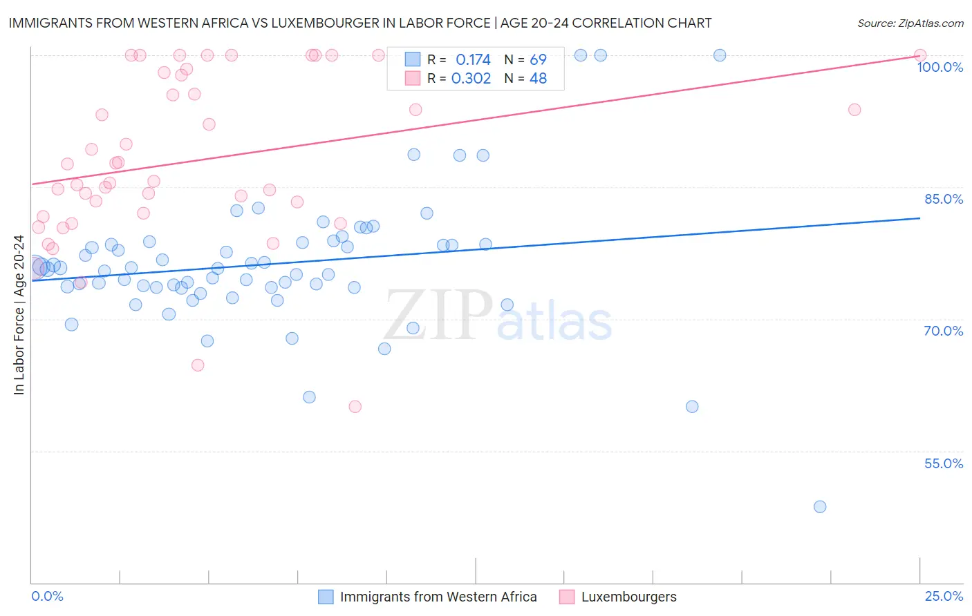 Immigrants from Western Africa vs Luxembourger In Labor Force | Age 20-24