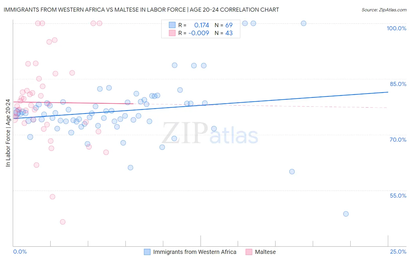 Immigrants from Western Africa vs Maltese In Labor Force | Age 20-24