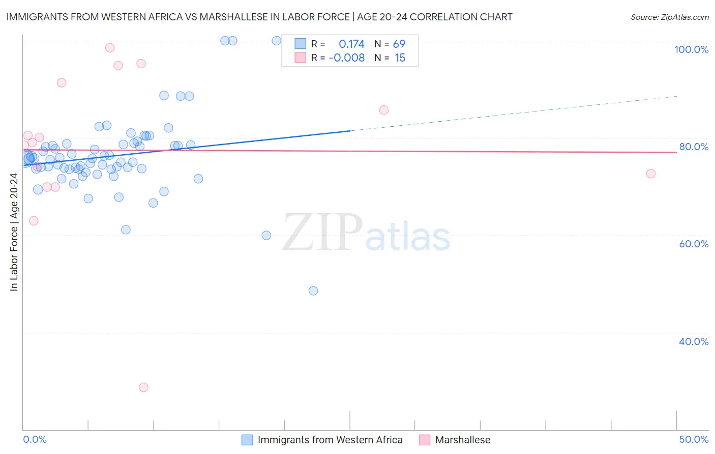 Immigrants from Western Africa vs Marshallese In Labor Force | Age 20-24