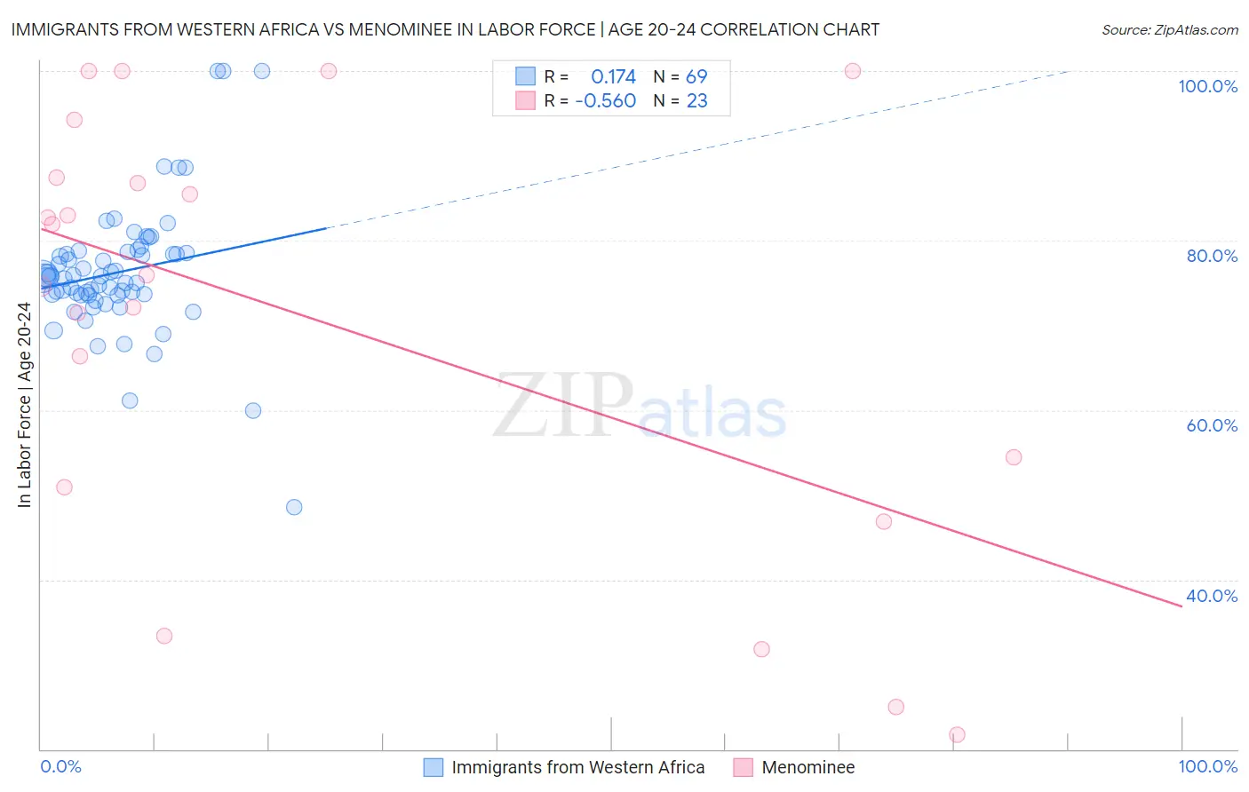 Immigrants from Western Africa vs Menominee In Labor Force | Age 20-24