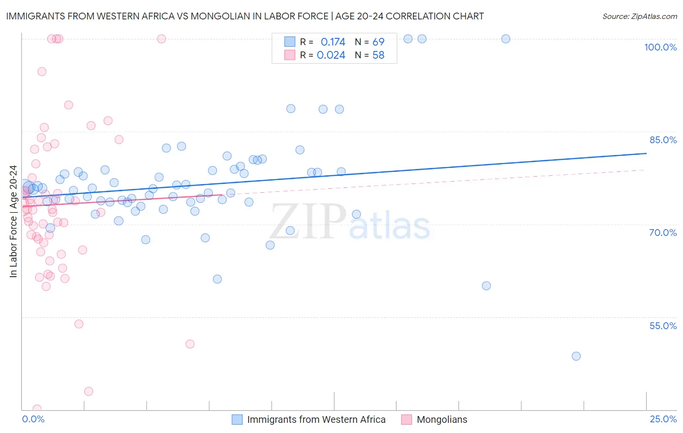 Immigrants from Western Africa vs Mongolian In Labor Force | Age 20-24