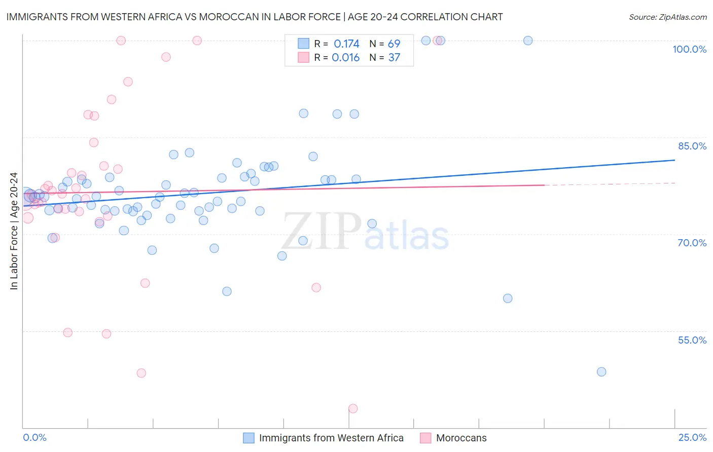 Immigrants from Western Africa vs Moroccan In Labor Force | Age 20-24