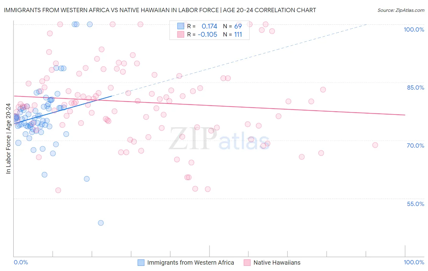 Immigrants from Western Africa vs Native Hawaiian In Labor Force | Age 20-24