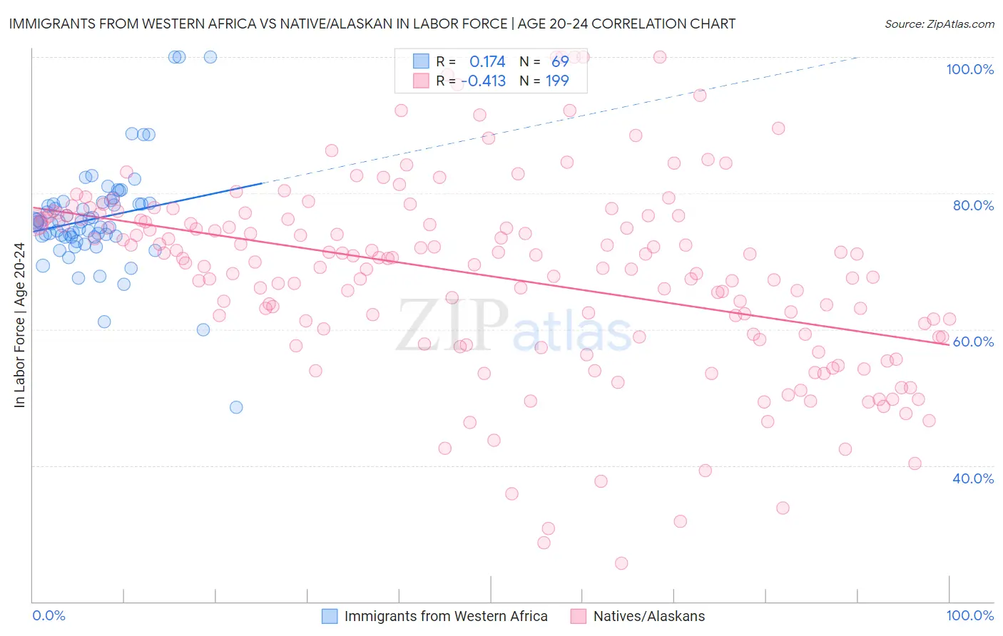 Immigrants from Western Africa vs Native/Alaskan In Labor Force | Age 20-24