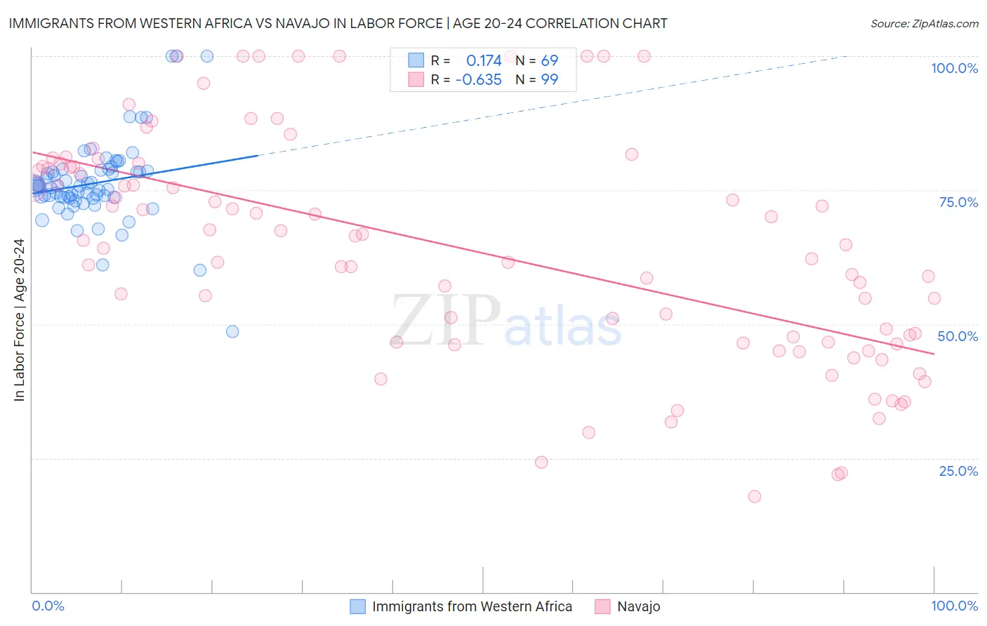 Immigrants from Western Africa vs Navajo In Labor Force | Age 20-24