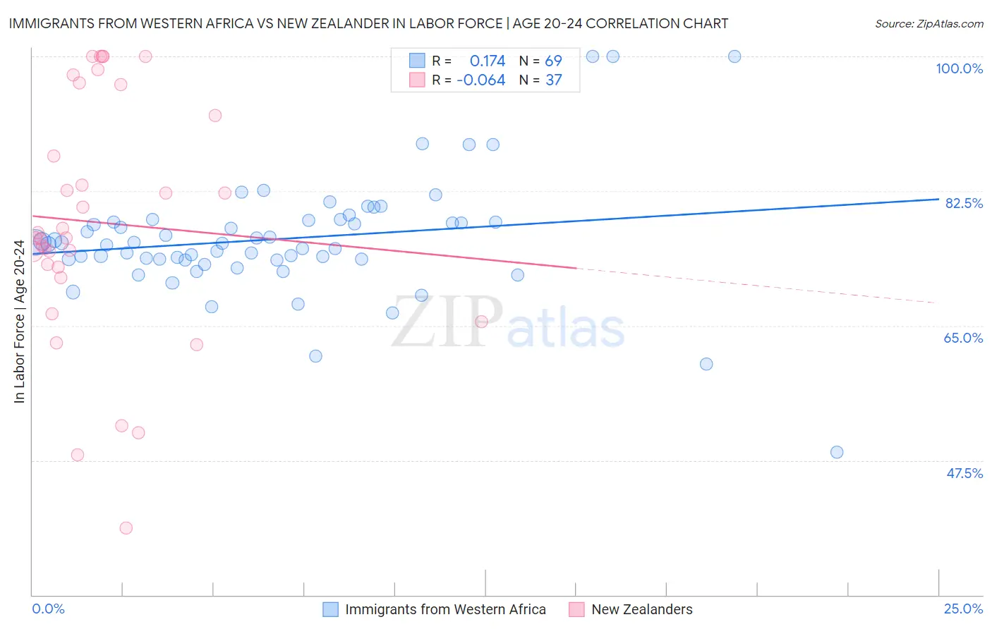 Immigrants from Western Africa vs New Zealander In Labor Force | Age 20-24