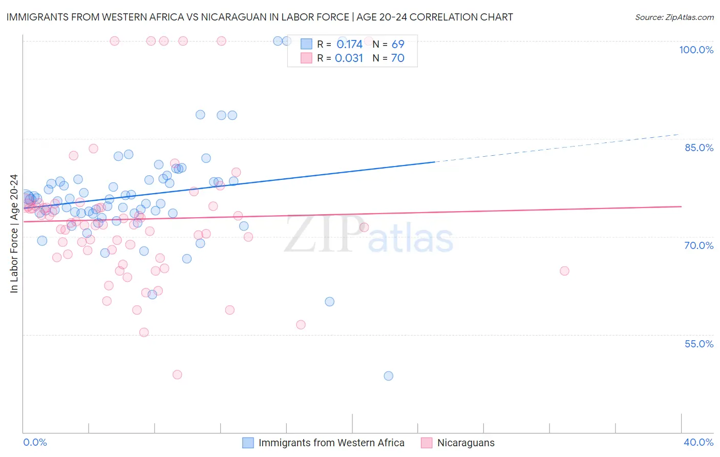 Immigrants from Western Africa vs Nicaraguan In Labor Force | Age 20-24