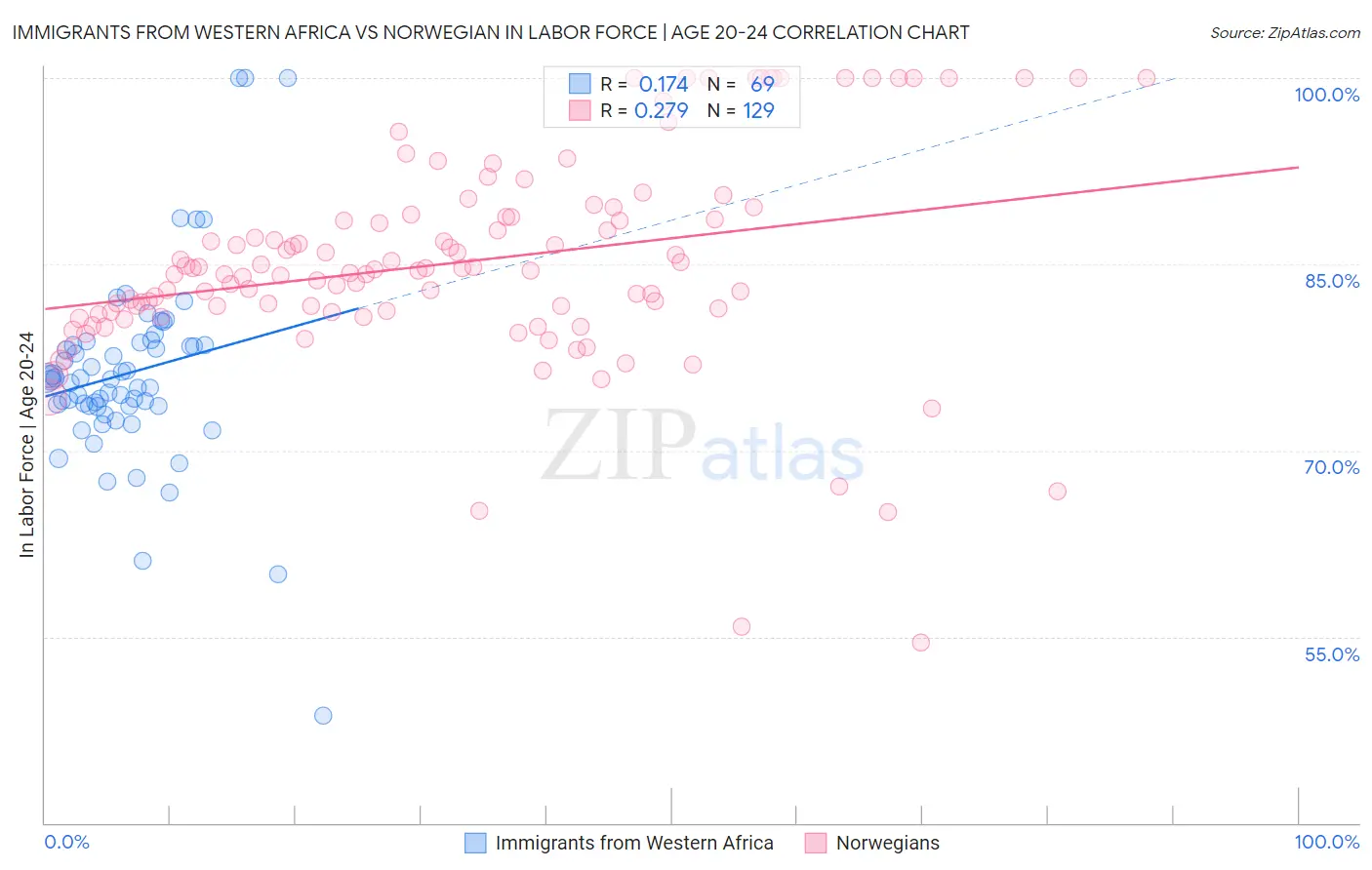 Immigrants from Western Africa vs Norwegian In Labor Force | Age 20-24