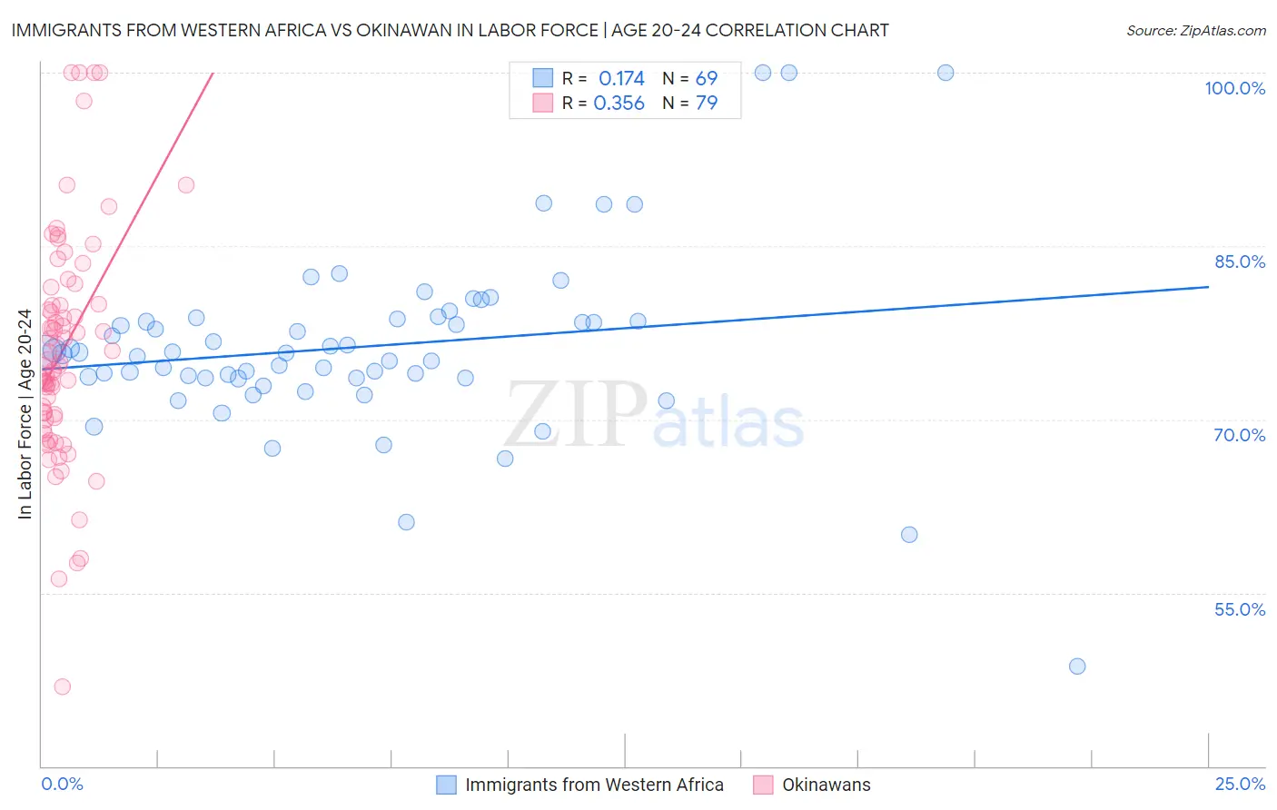 Immigrants from Western Africa vs Okinawan In Labor Force | Age 20-24