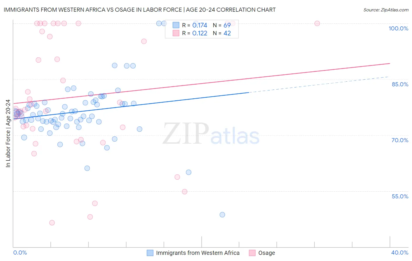 Immigrants from Western Africa vs Osage In Labor Force | Age 20-24