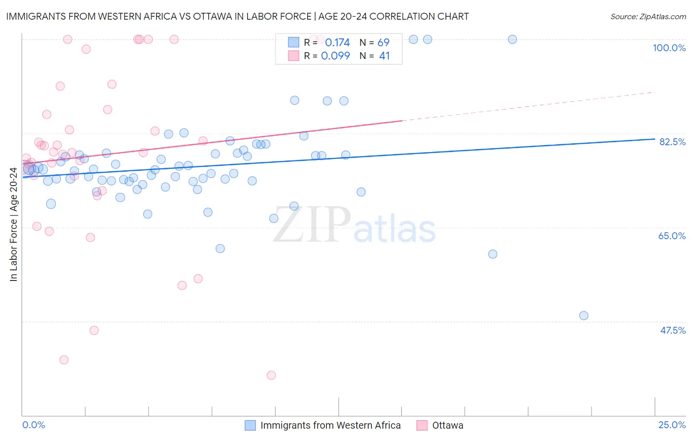 Immigrants from Western Africa vs Ottawa In Labor Force | Age 20-24