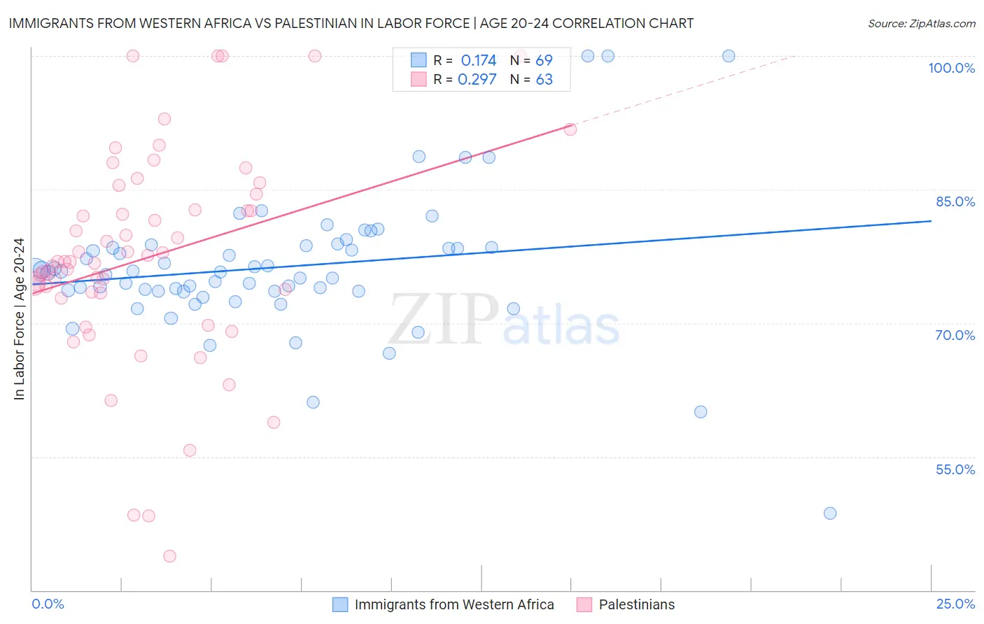 Immigrants from Western Africa vs Palestinian In Labor Force | Age 20-24