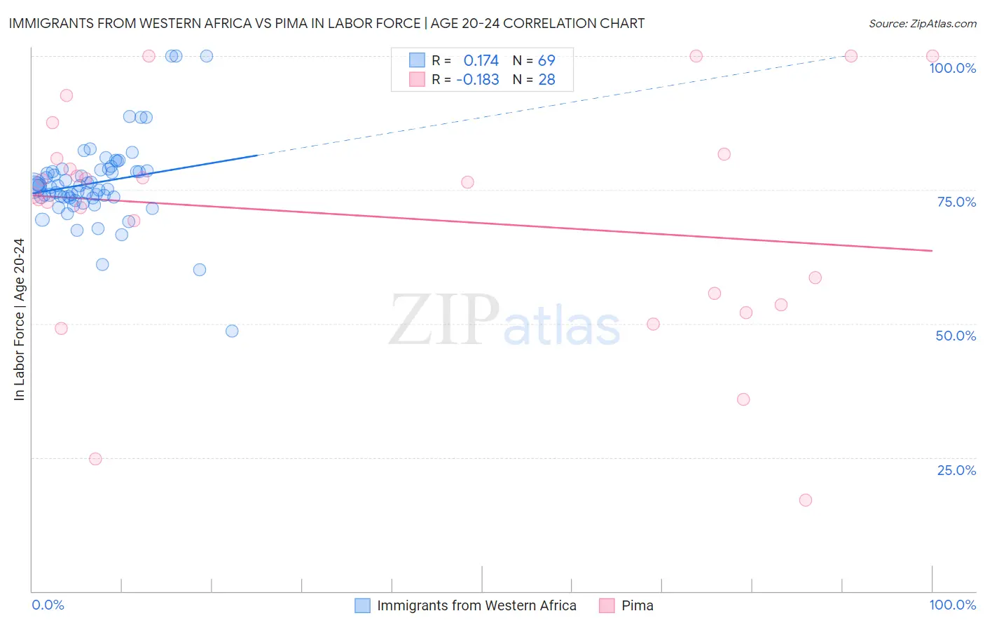 Immigrants from Western Africa vs Pima In Labor Force | Age 20-24