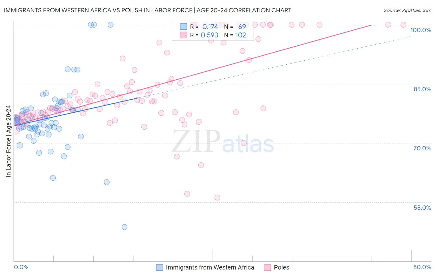 Immigrants from Western Africa vs Polish In Labor Force | Age 20-24
