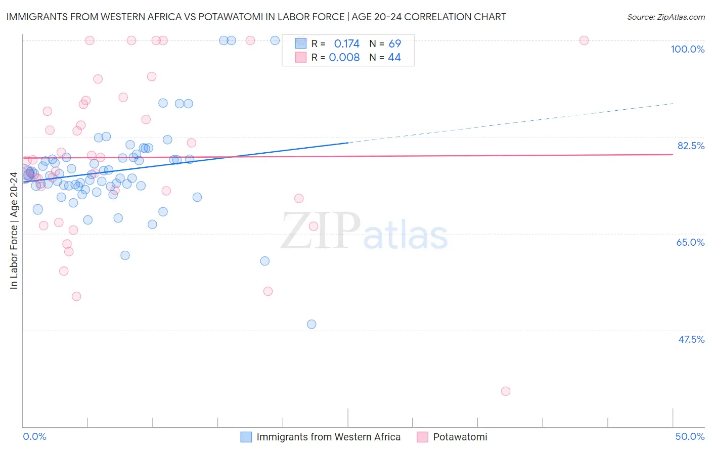 Immigrants from Western Africa vs Potawatomi In Labor Force | Age 20-24