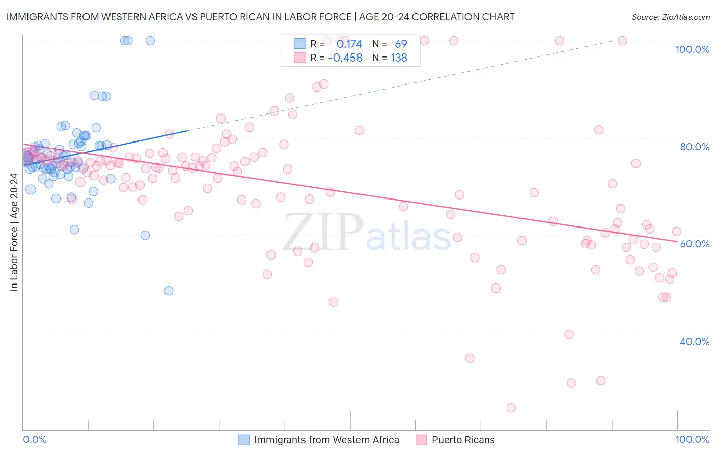 Immigrants from Western Africa vs Puerto Rican In Labor Force | Age 20-24