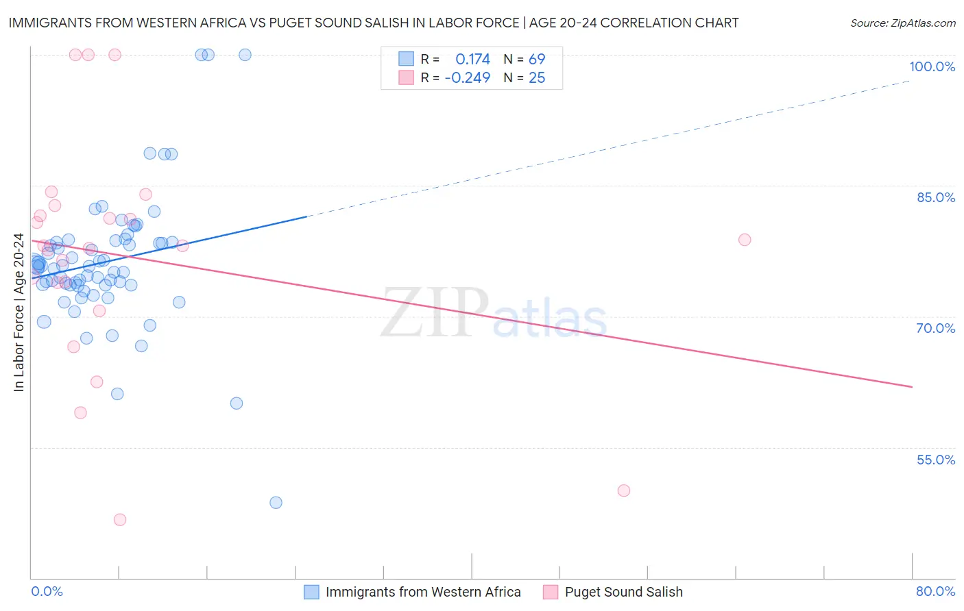 Immigrants from Western Africa vs Puget Sound Salish In Labor Force | Age 20-24