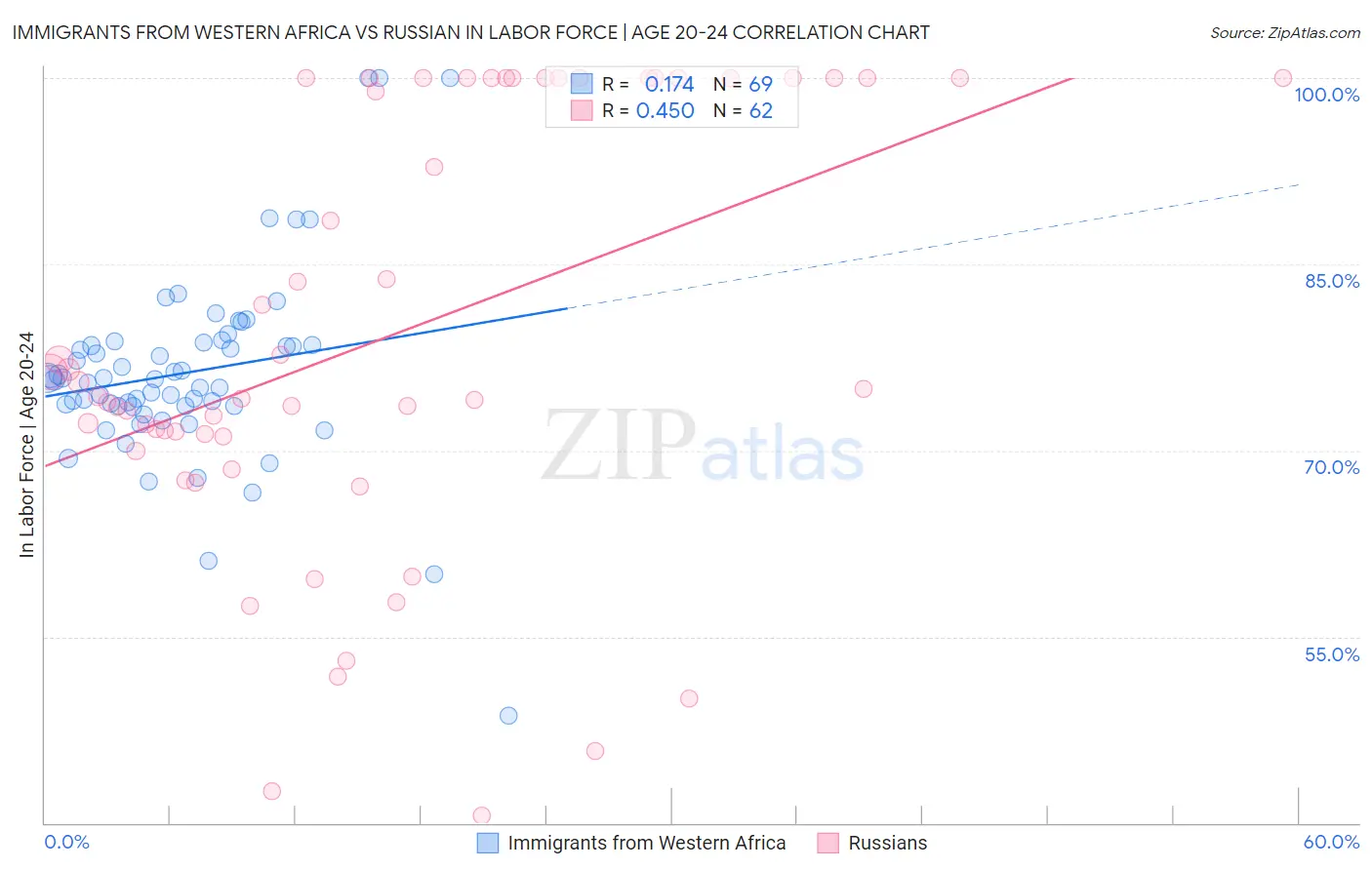 Immigrants from Western Africa vs Russian In Labor Force | Age 20-24