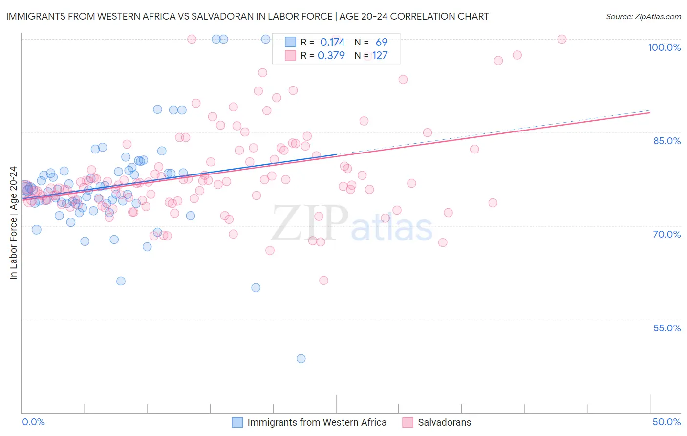 Immigrants from Western Africa vs Salvadoran In Labor Force | Age 20-24