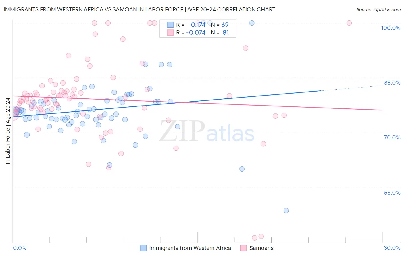 Immigrants from Western Africa vs Samoan In Labor Force | Age 20-24