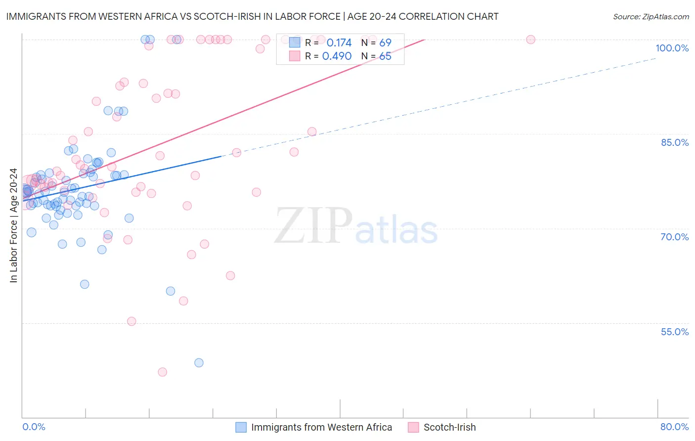 Immigrants from Western Africa vs Scotch-Irish In Labor Force | Age 20-24