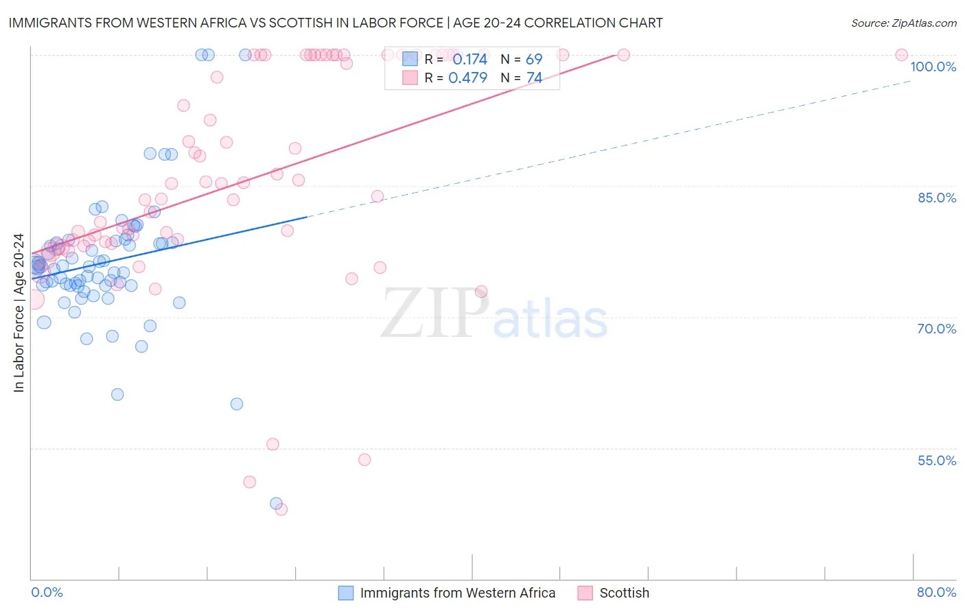 Immigrants from Western Africa vs Scottish In Labor Force | Age 20-24