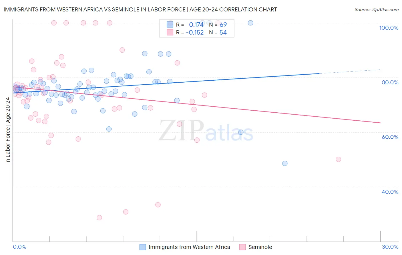 Immigrants from Western Africa vs Seminole In Labor Force | Age 20-24