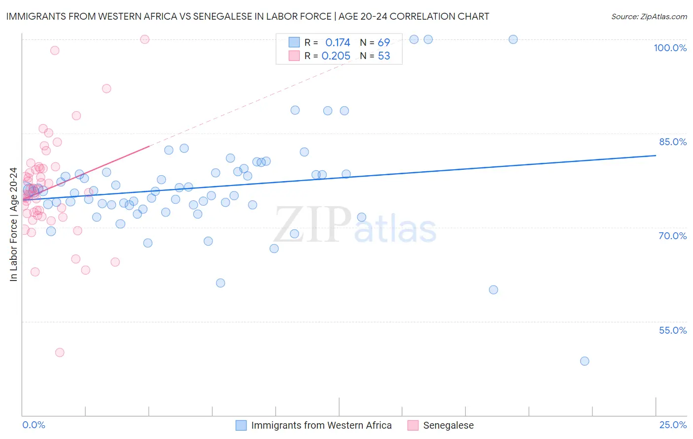 Immigrants from Western Africa vs Senegalese In Labor Force | Age 20-24