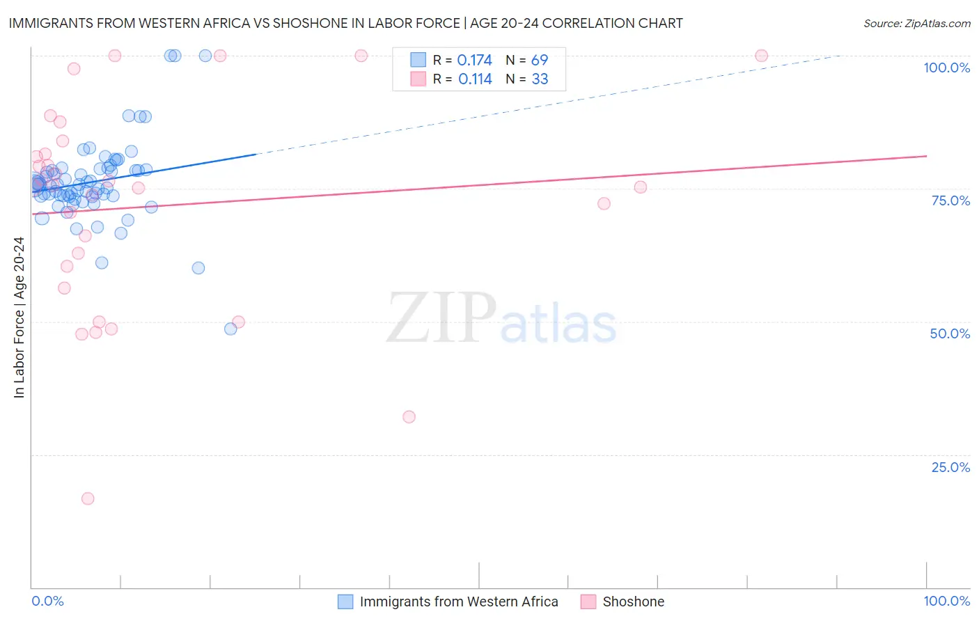Immigrants from Western Africa vs Shoshone In Labor Force | Age 20-24