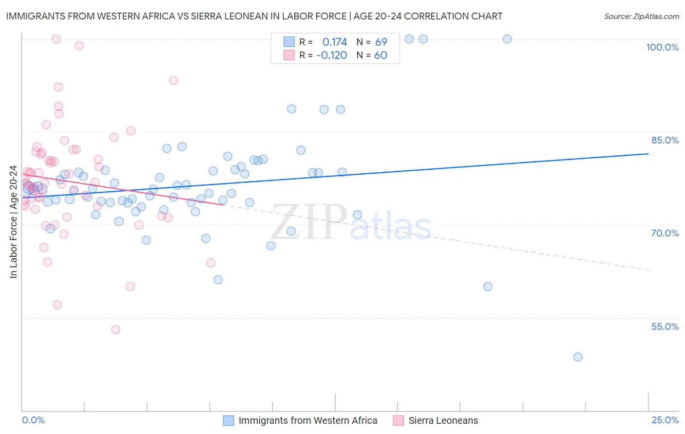 Immigrants from Western Africa vs Sierra Leonean In Labor Force | Age 20-24