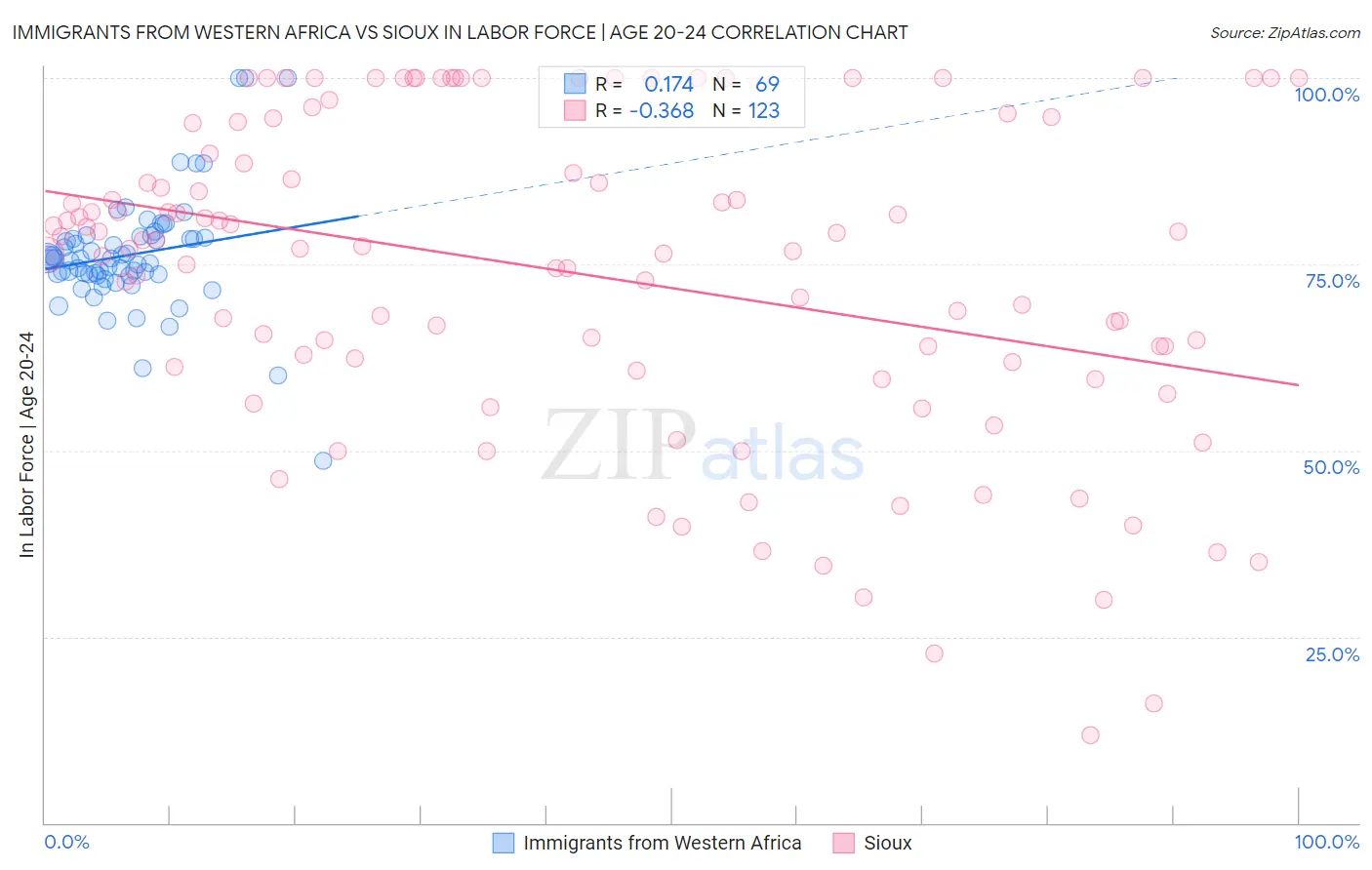 Immigrants from Western Africa vs Sioux In Labor Force | Age 20-24