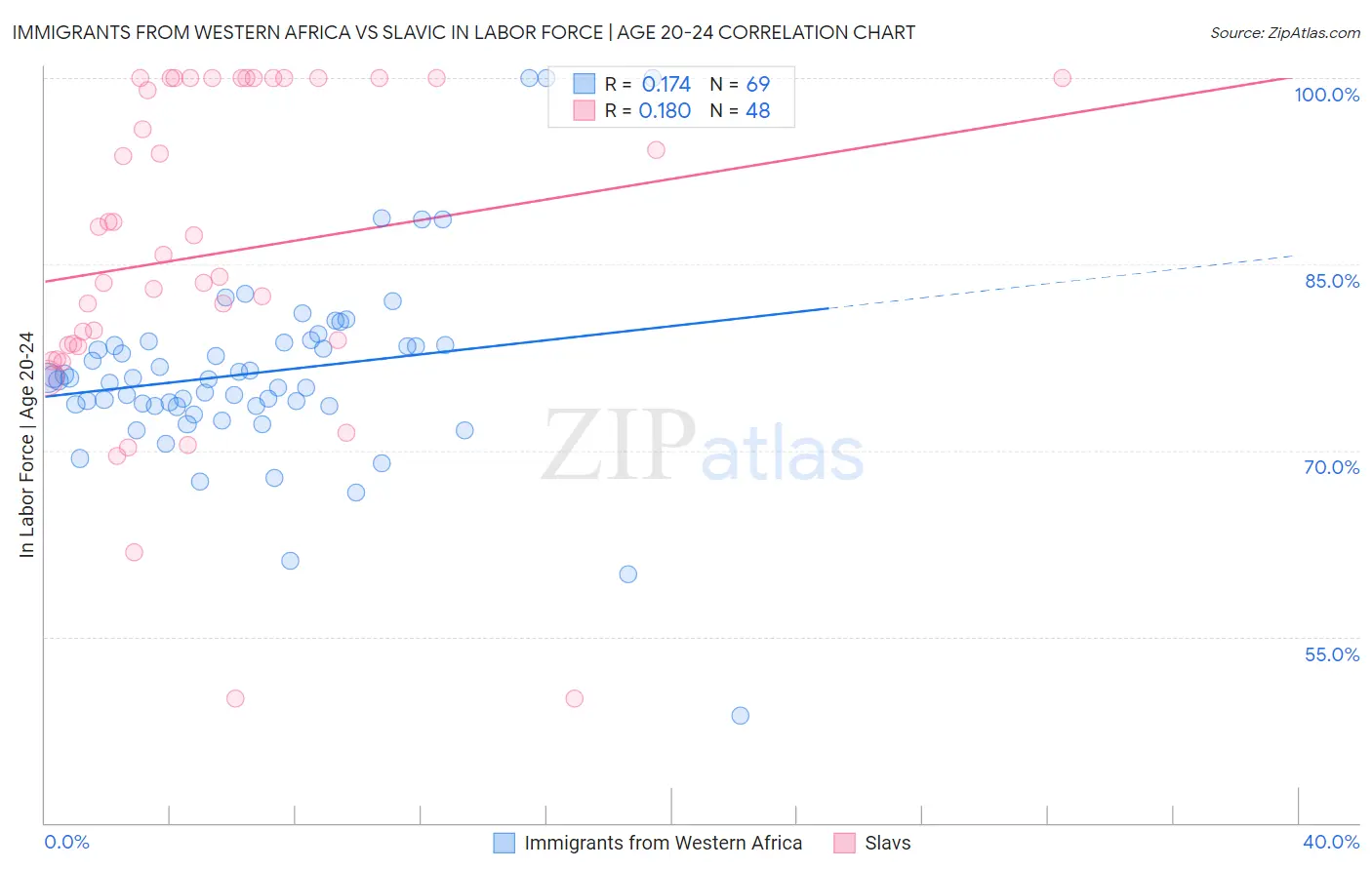 Immigrants from Western Africa vs Slavic In Labor Force | Age 20-24