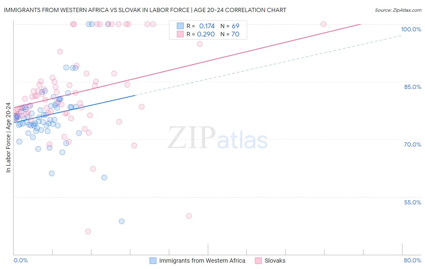 Immigrants from Western Africa vs Slovak In Labor Force | Age 20-24