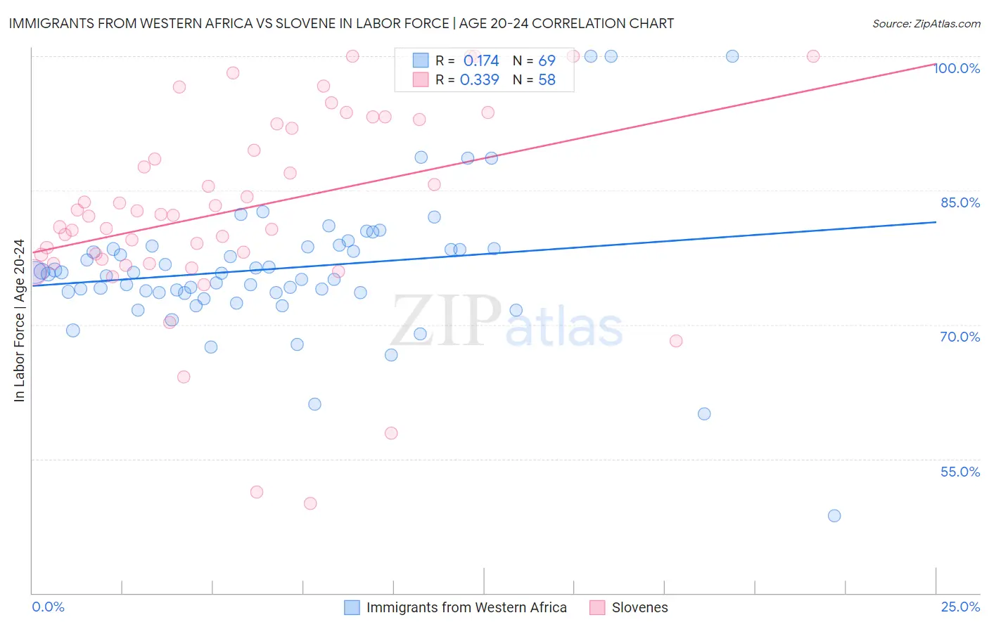 Immigrants from Western Africa vs Slovene In Labor Force | Age 20-24