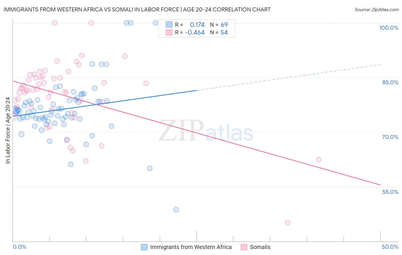 Immigrants from Western Africa vs Somali In Labor Force | Age 20-24