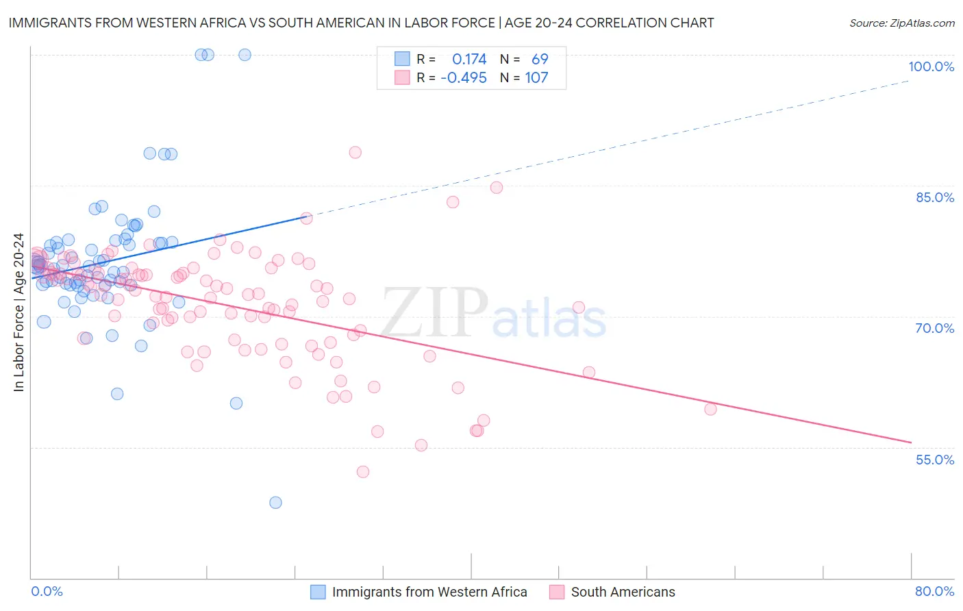 Immigrants from Western Africa vs South American In Labor Force | Age 20-24