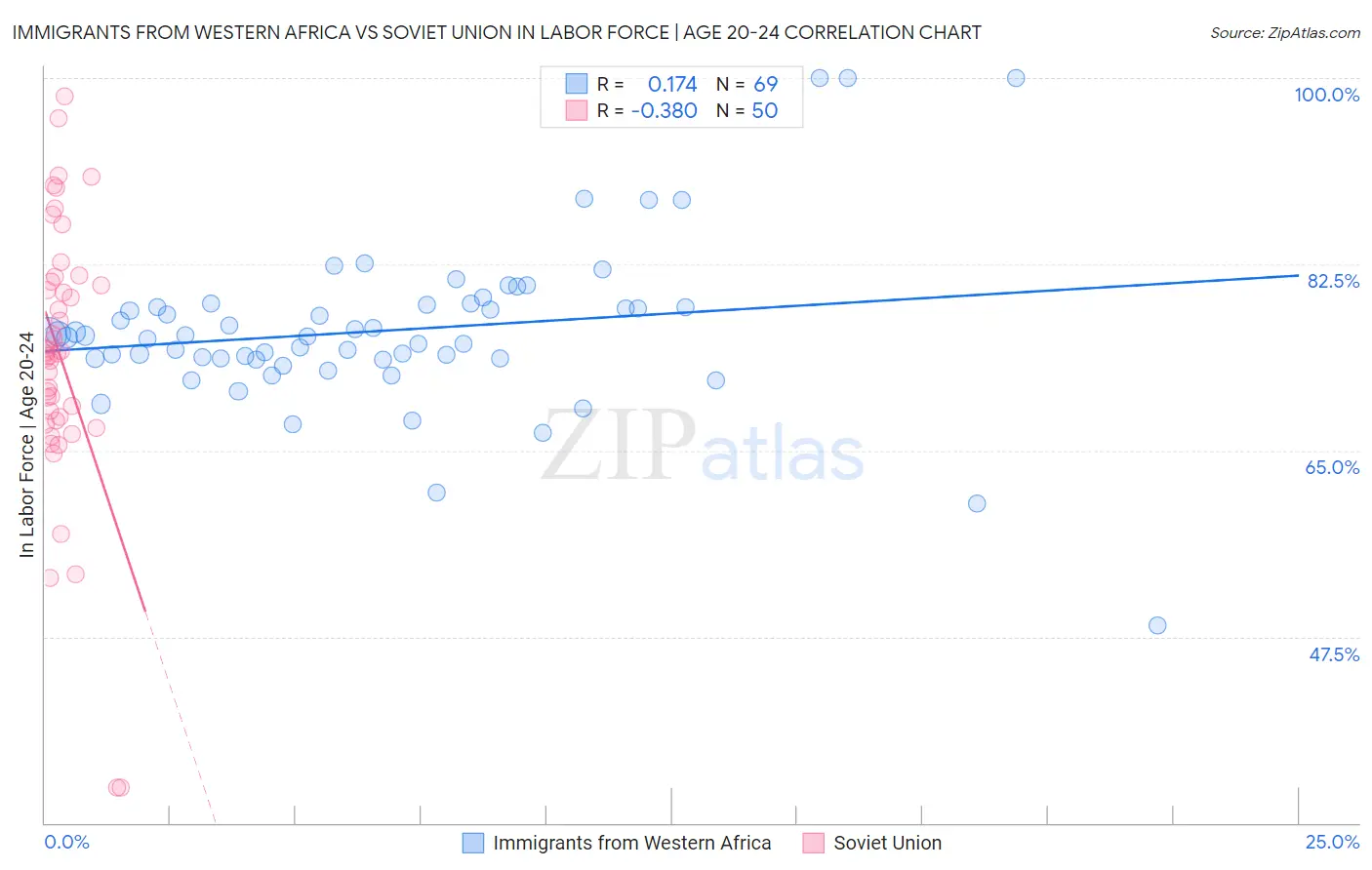 Immigrants from Western Africa vs Soviet Union In Labor Force | Age 20-24