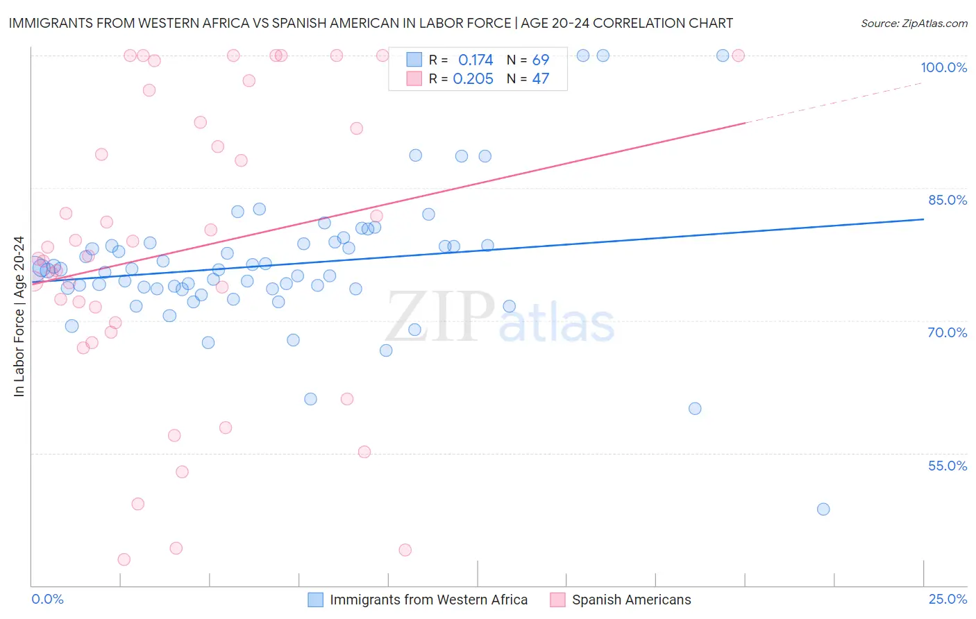 Immigrants from Western Africa vs Spanish American In Labor Force | Age 20-24