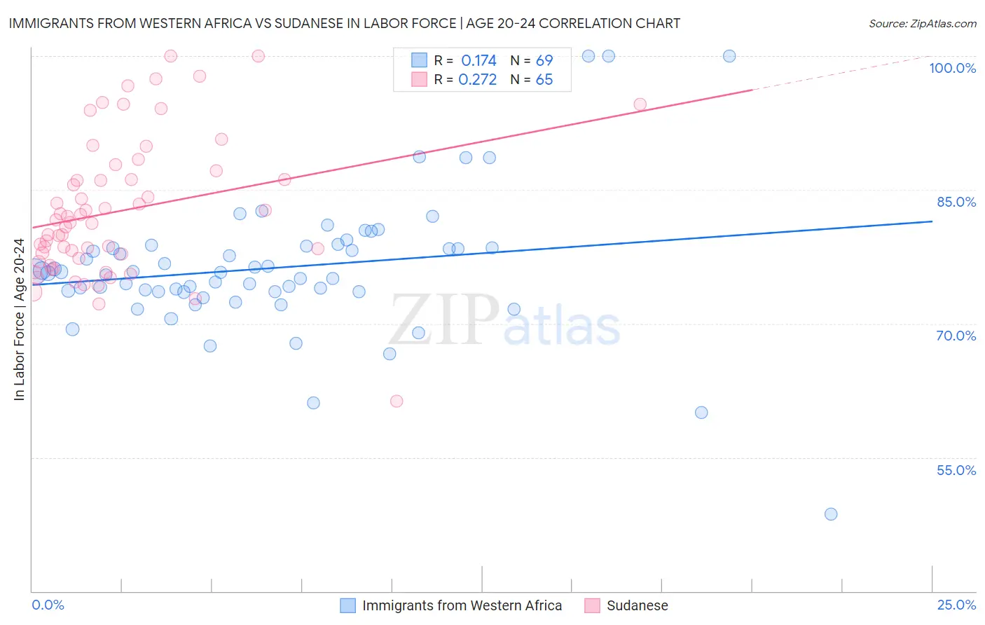 Immigrants from Western Africa vs Sudanese In Labor Force | Age 20-24