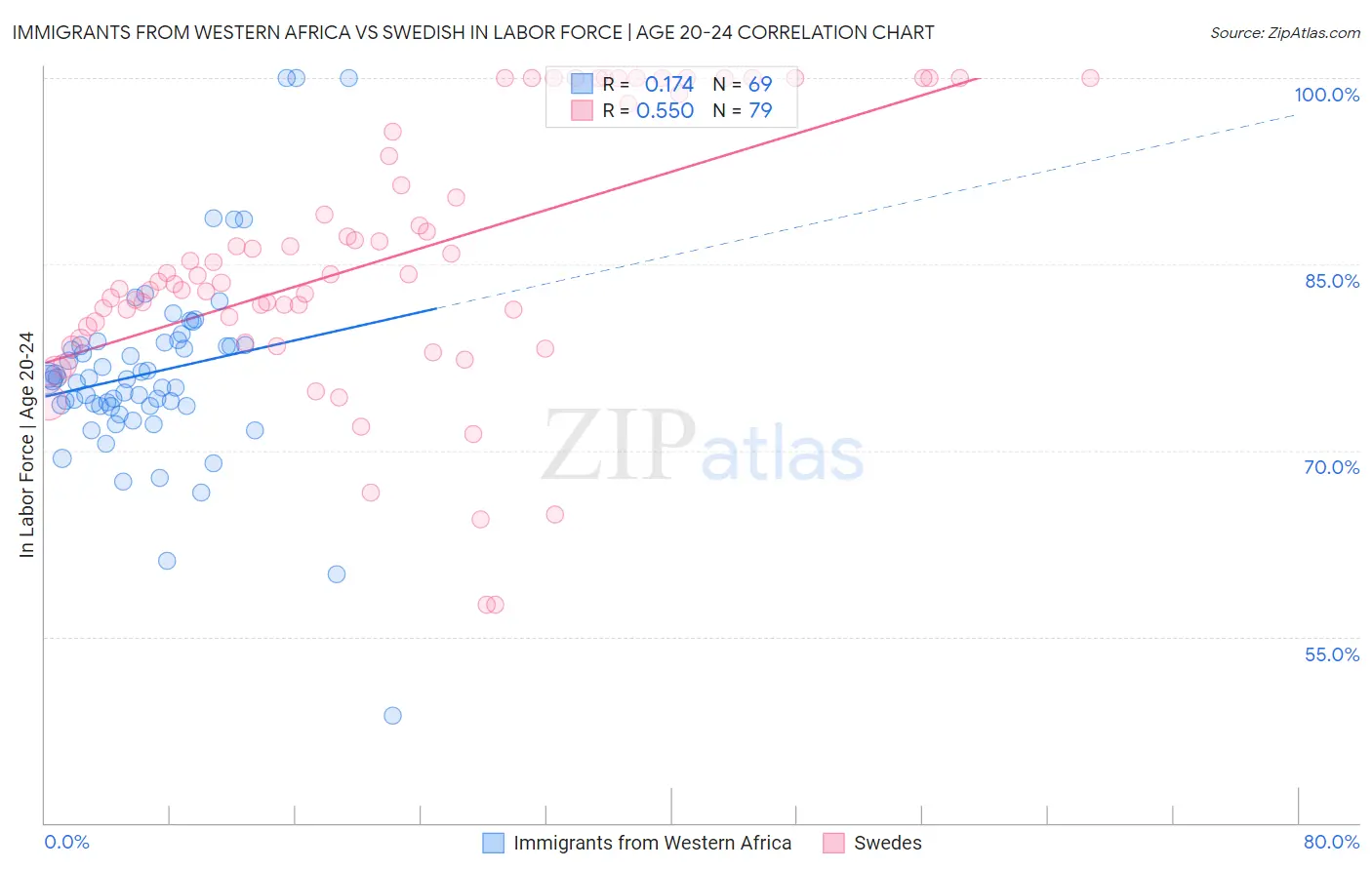 Immigrants from Western Africa vs Swedish In Labor Force | Age 20-24