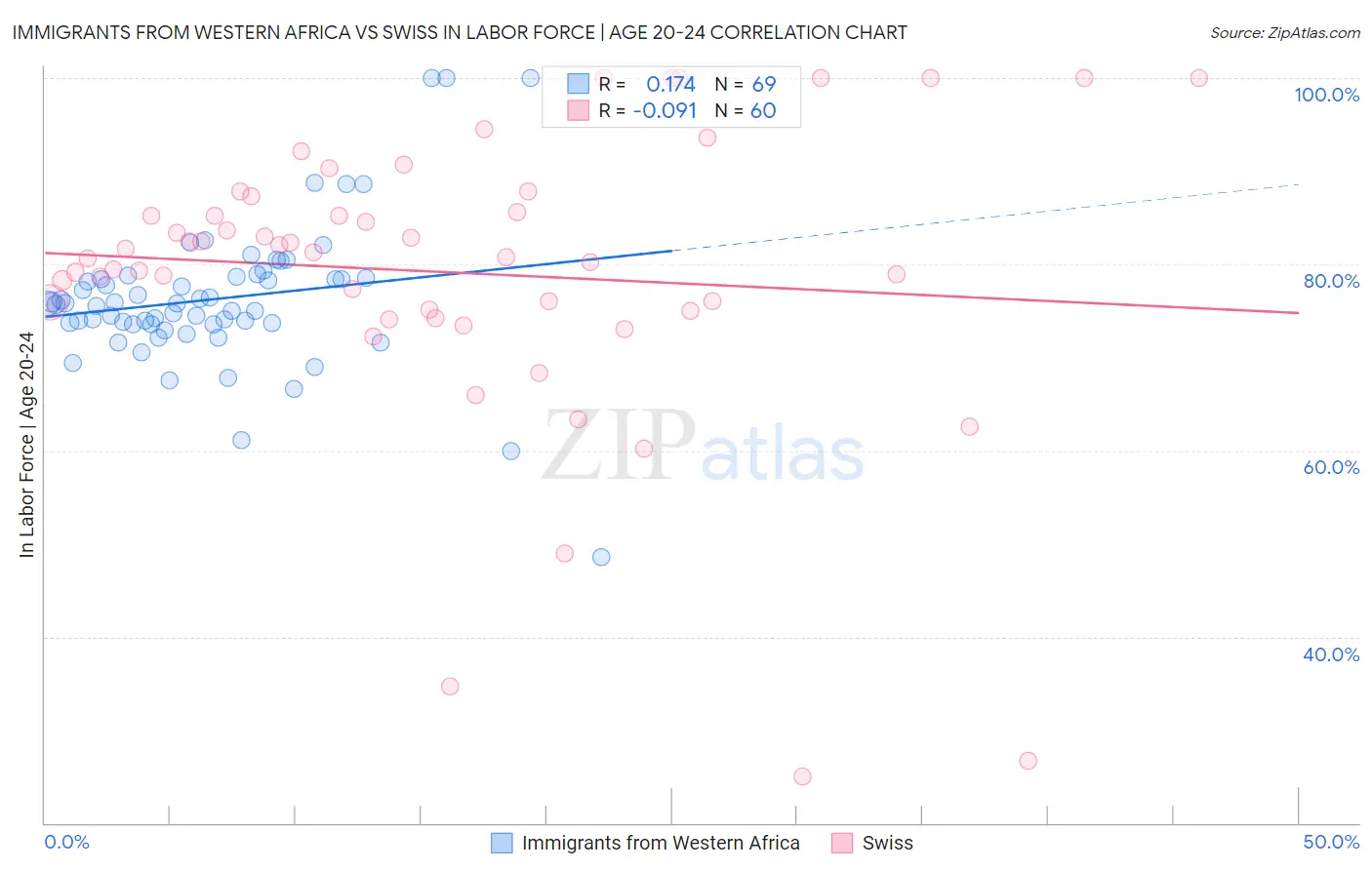 Immigrants from Western Africa vs Swiss In Labor Force | Age 20-24