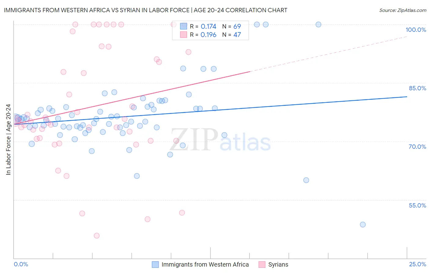 Immigrants from Western Africa vs Syrian In Labor Force | Age 20-24