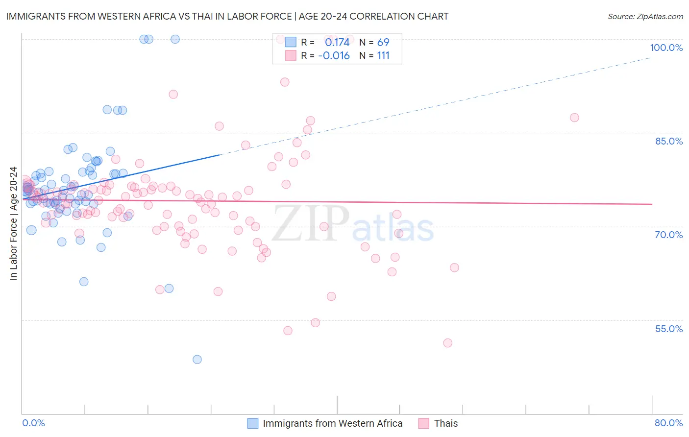 Immigrants from Western Africa vs Thai In Labor Force | Age 20-24