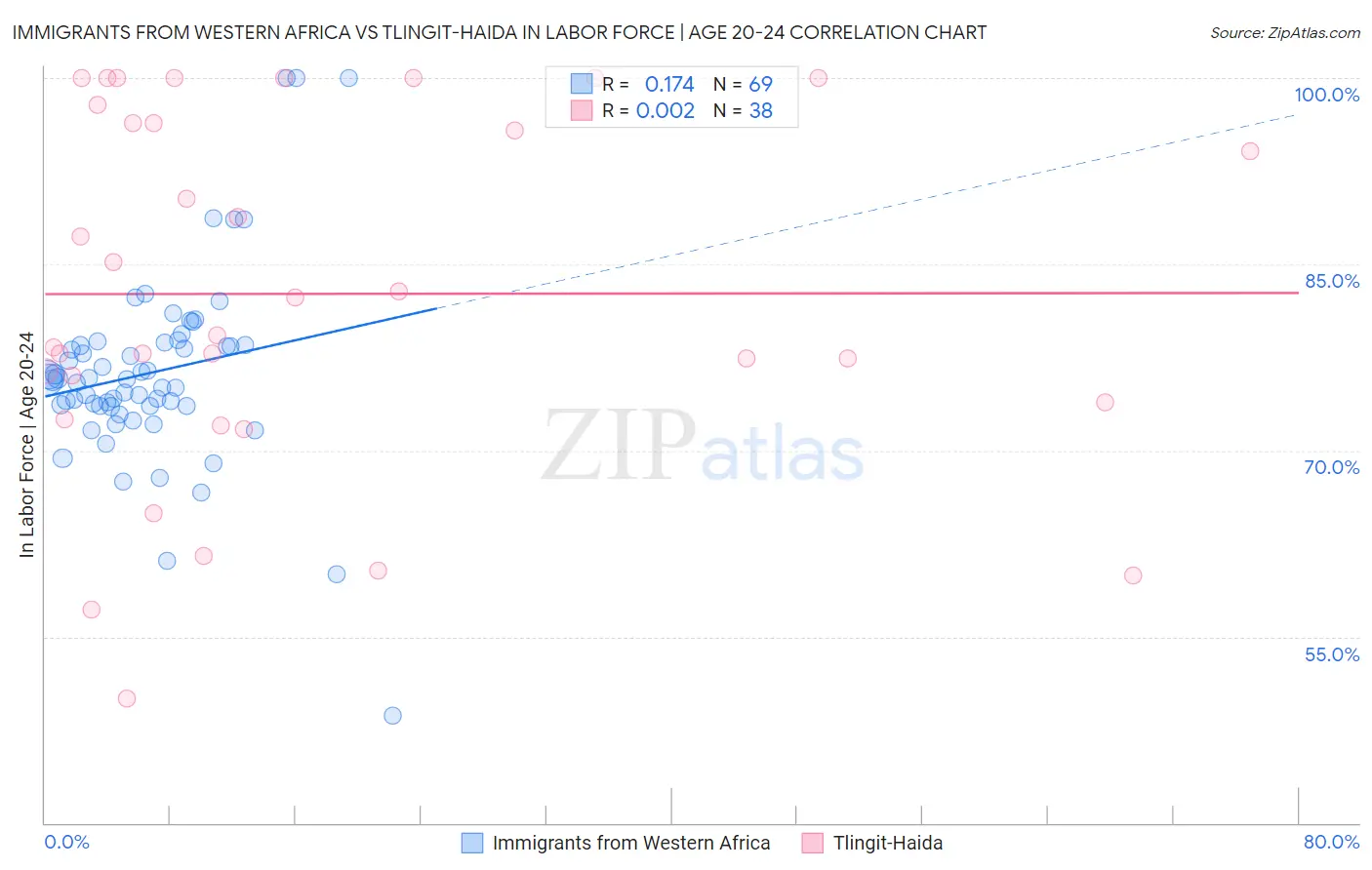 Immigrants from Western Africa vs Tlingit-Haida In Labor Force | Age 20-24