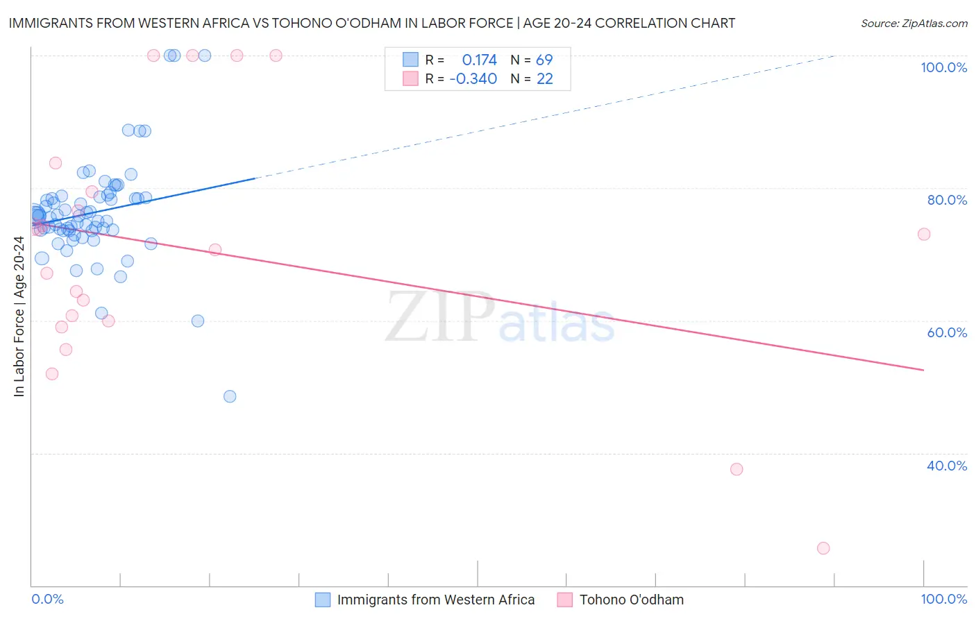 Immigrants from Western Africa vs Tohono O'odham In Labor Force | Age 20-24