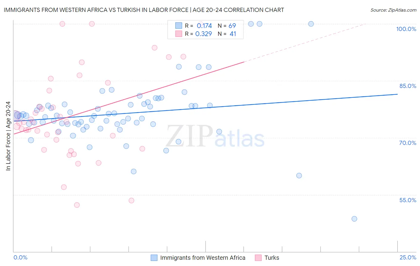 Immigrants from Western Africa vs Turkish In Labor Force | Age 20-24